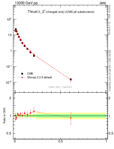 Plot of j.thrust.c in 13000 GeV pp collisions