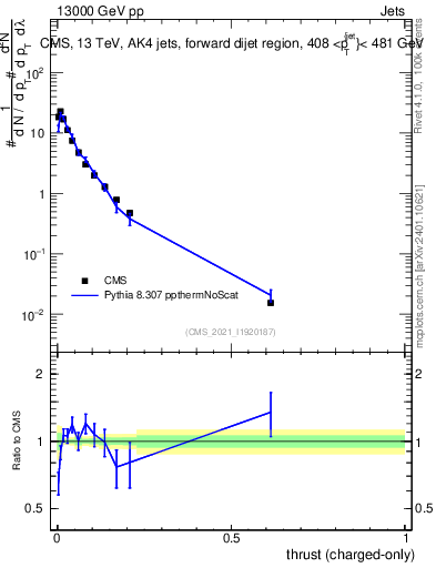 Plot of j.thrust.c in 13000 GeV pp collisions