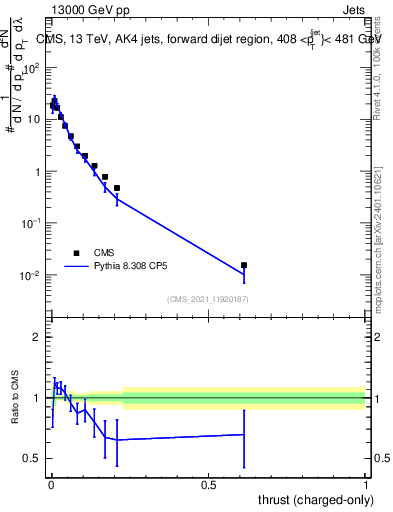 Plot of j.thrust.c in 13000 GeV pp collisions