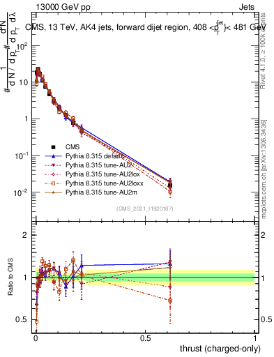 Plot of j.thrust.c in 13000 GeV pp collisions