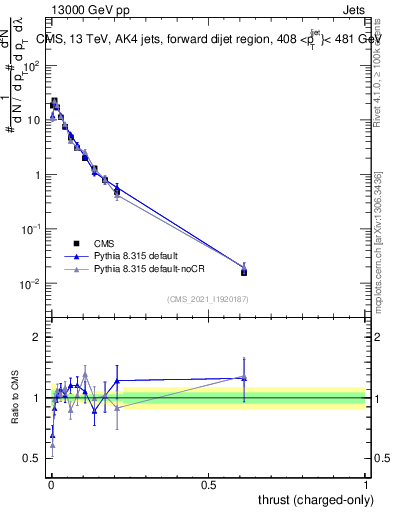 Plot of j.thrust.c in 13000 GeV pp collisions