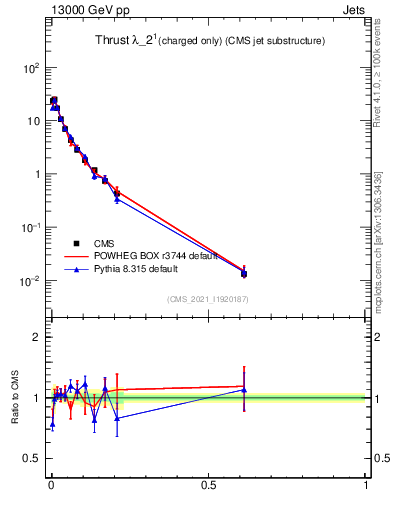 Plot of j.thrust.c in 13000 GeV pp collisions