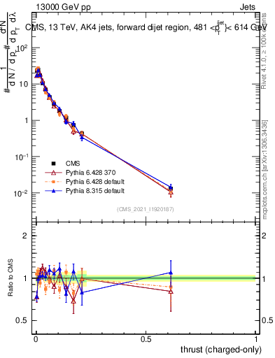 Plot of j.thrust.c in 13000 GeV pp collisions