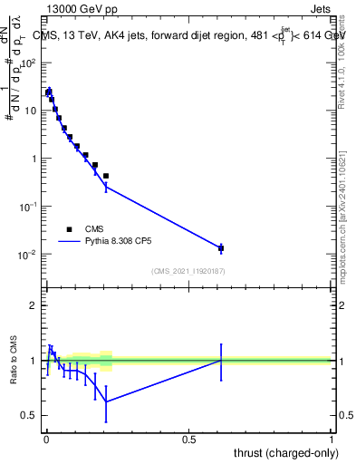 Plot of j.thrust.c in 13000 GeV pp collisions