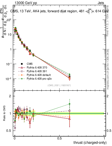 Plot of j.thrust.c in 13000 GeV pp collisions