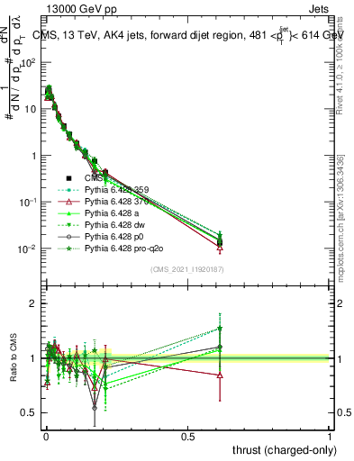 Plot of j.thrust.c in 13000 GeV pp collisions