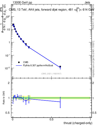 Plot of j.thrust.c in 13000 GeV pp collisions