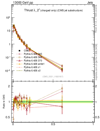 Plot of j.thrust.c in 13000 GeV pp collisions