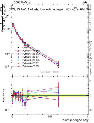 Plot of j.thrust.c in 13000 GeV pp collisions