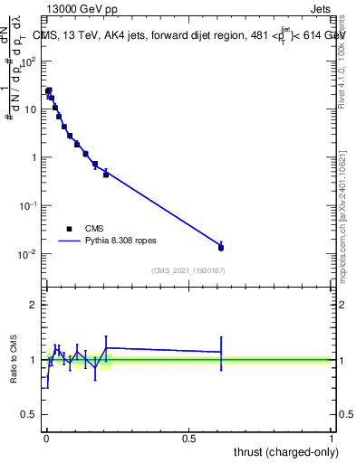 Plot of j.thrust.c in 13000 GeV pp collisions