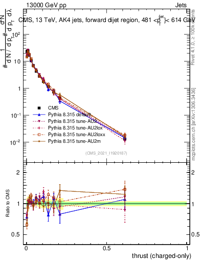 Plot of j.thrust.c in 13000 GeV pp collisions