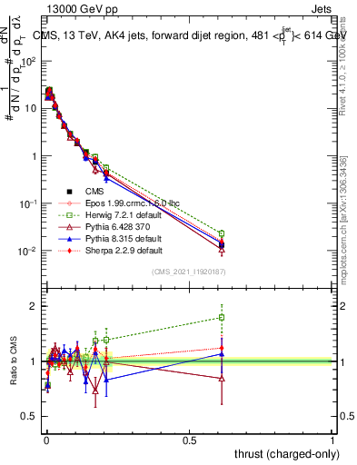 Plot of j.thrust.c in 13000 GeV pp collisions