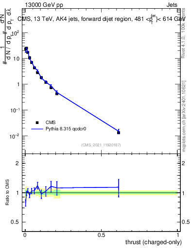 Plot of j.thrust.c in 13000 GeV pp collisions