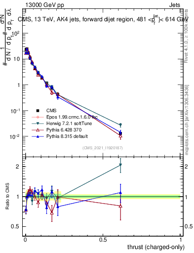 Plot of j.thrust.c in 13000 GeV pp collisions