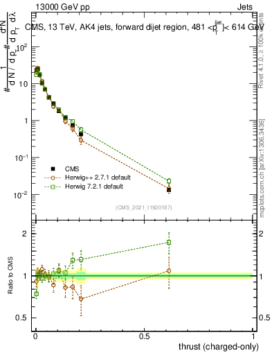 Plot of j.thrust.c in 13000 GeV pp collisions