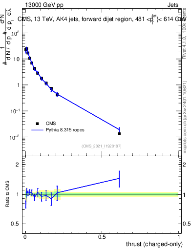 Plot of j.thrust.c in 13000 GeV pp collisions