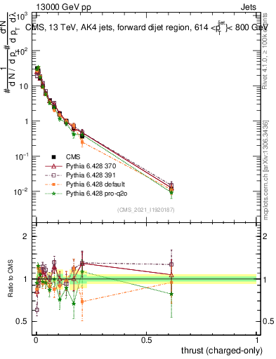 Plot of j.thrust.c in 13000 GeV pp collisions