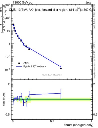Plot of j.thrust.c in 13000 GeV pp collisions