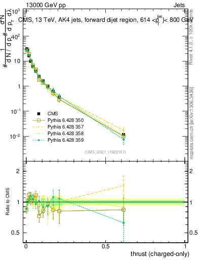 Plot of j.thrust.c in 13000 GeV pp collisions