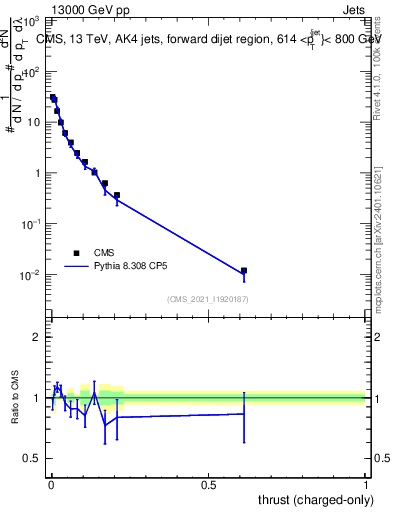 Plot of j.thrust.c in 13000 GeV pp collisions