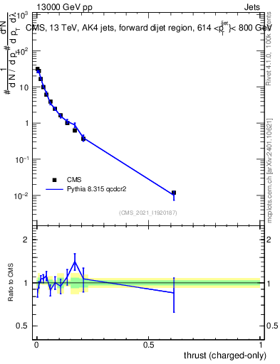 Plot of j.thrust.c in 13000 GeV pp collisions