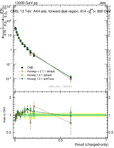 Plot of j.thrust.c in 13000 GeV pp collisions