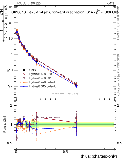Plot of j.thrust.c in 13000 GeV pp collisions