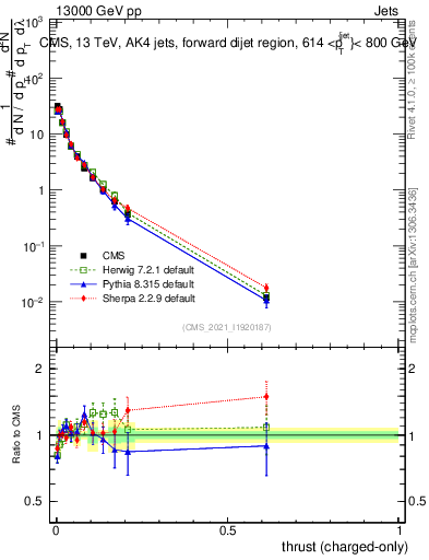 Plot of j.thrust.c in 13000 GeV pp collisions