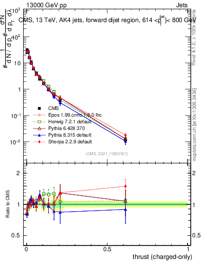 Plot of j.thrust.c in 13000 GeV pp collisions