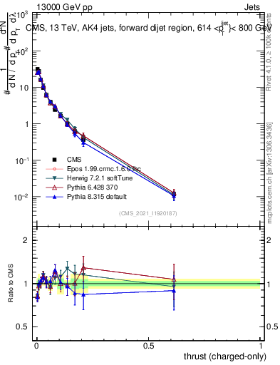 Plot of j.thrust.c in 13000 GeV pp collisions