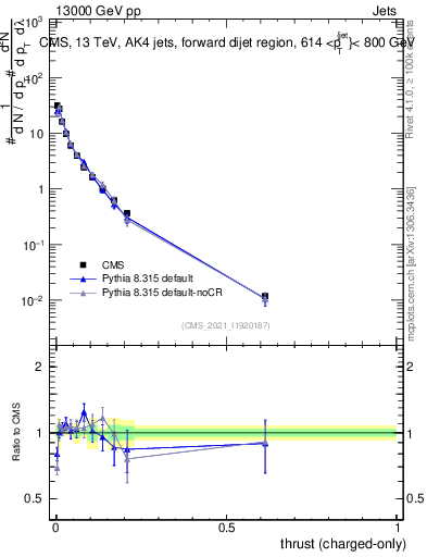 Plot of j.thrust.c in 13000 GeV pp collisions