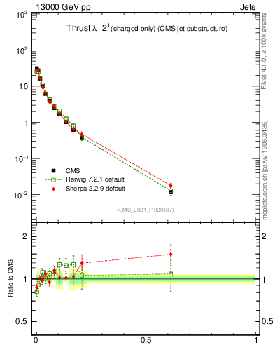 Plot of j.thrust.c in 13000 GeV pp collisions