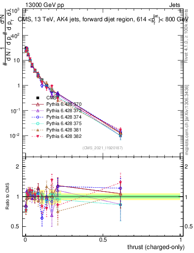 Plot of j.thrust.c in 13000 GeV pp collisions