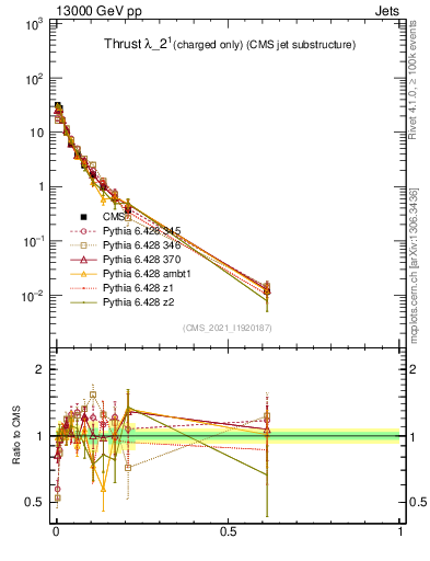 Plot of j.thrust.c in 13000 GeV pp collisions