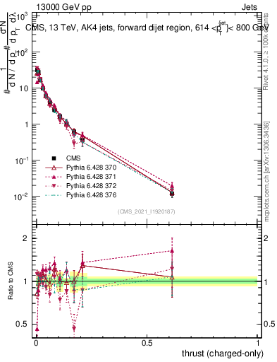 Plot of j.thrust.c in 13000 GeV pp collisions