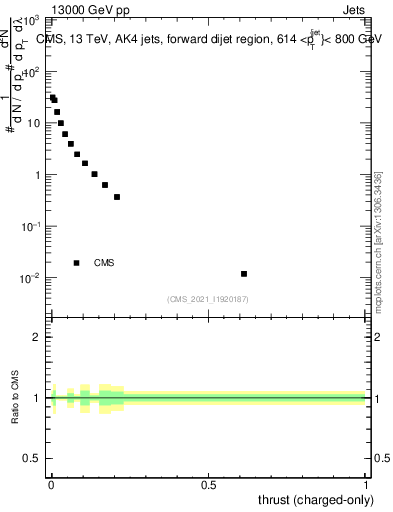 Plot of j.thrust.c in 13000 GeV pp collisions