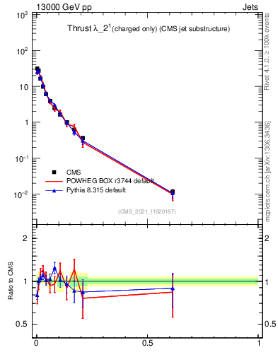 Plot of j.thrust.c in 13000 GeV pp collisions