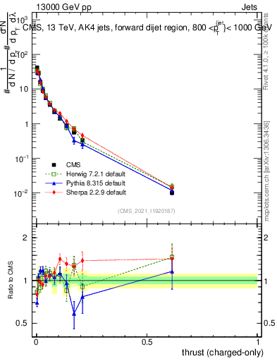 Plot of j.thrust.c in 13000 GeV pp collisions