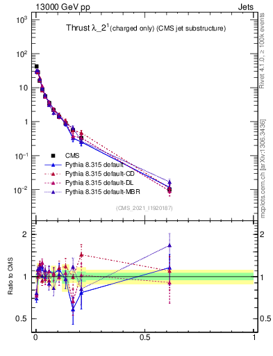 Plot of j.thrust.c in 13000 GeV pp collisions