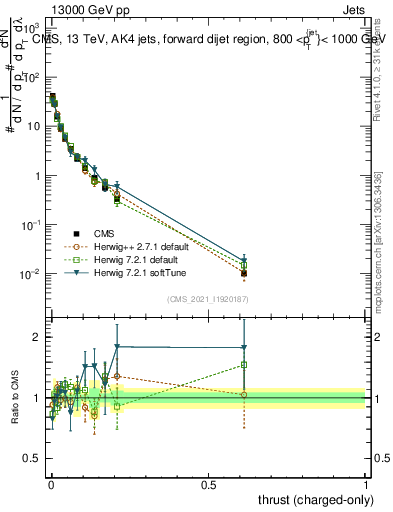 Plot of j.thrust.c in 13000 GeV pp collisions