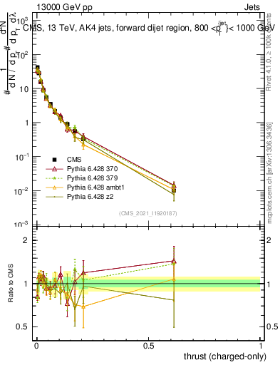 Plot of j.thrust.c in 13000 GeV pp collisions