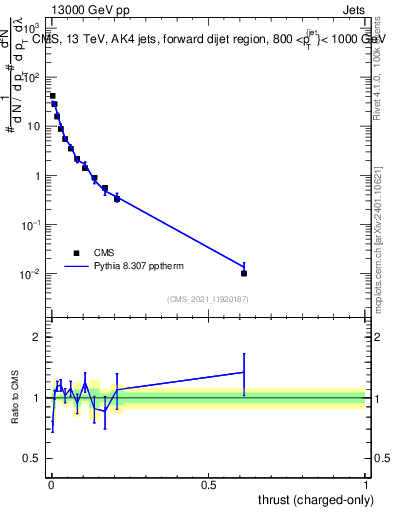 Plot of j.thrust.c in 13000 GeV pp collisions