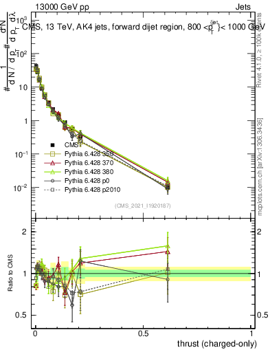 Plot of j.thrust.c in 13000 GeV pp collisions