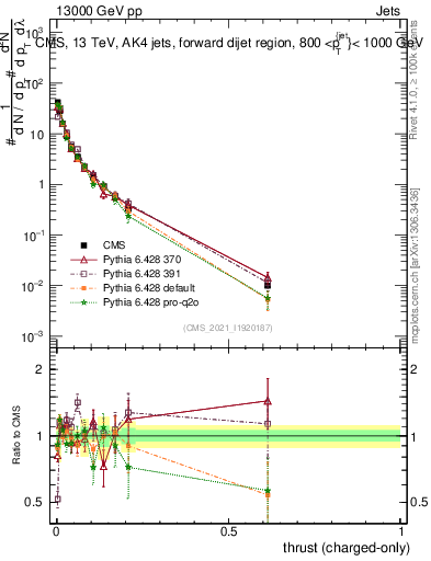 Plot of j.thrust.c in 13000 GeV pp collisions