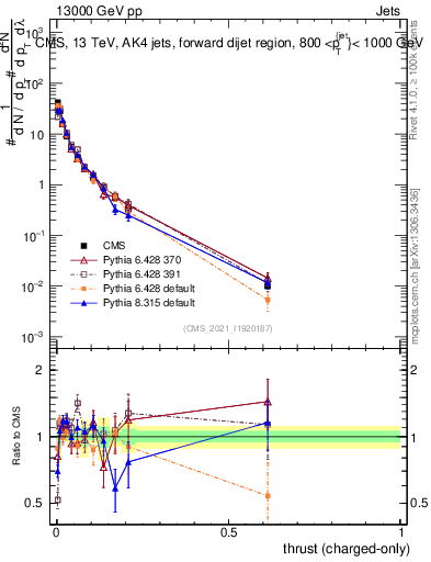 Plot of j.thrust.c in 13000 GeV pp collisions