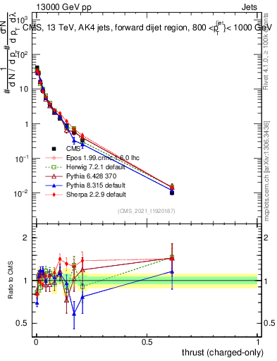 Plot of j.thrust.c in 13000 GeV pp collisions