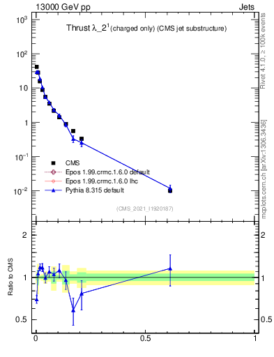 Plot of j.thrust.c in 13000 GeV pp collisions