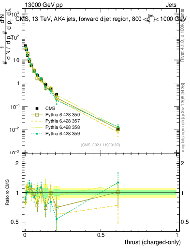 Plot of j.thrust.c in 13000 GeV pp collisions