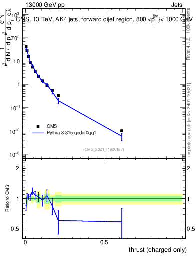 Plot of j.thrust.c in 13000 GeV pp collisions