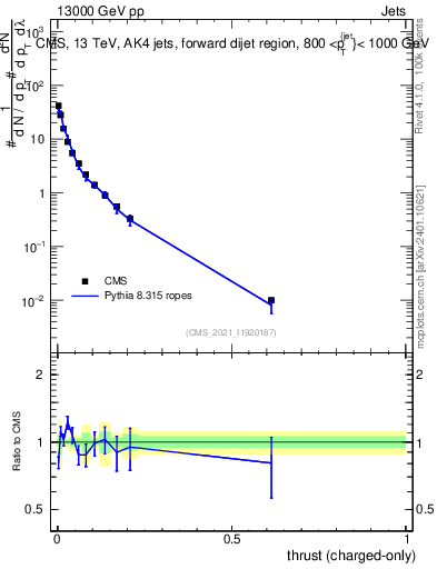 Plot of j.thrust.c in 13000 GeV pp collisions
